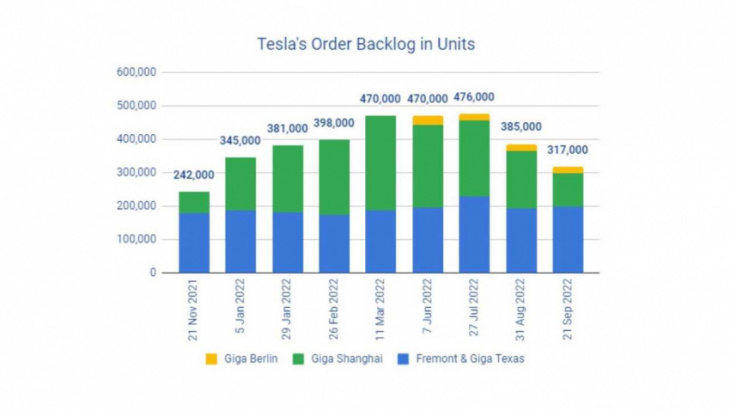report: estimated tesla order backlog fell to the lowest level in 2022