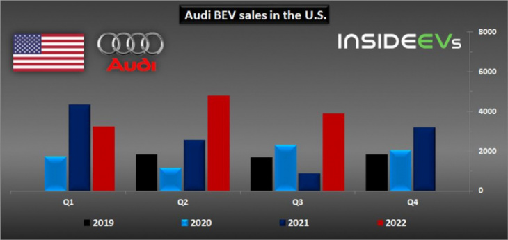 us: audi bev sales quadrupled in q3 2022