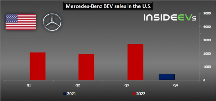 us: mercedes-benz eq sales reached new record in q3 2022
