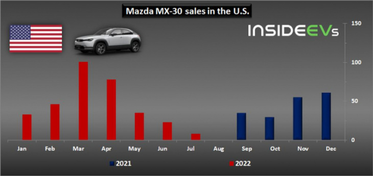 us: mazda mx-30 sales halted at just 8 units in q3 2022