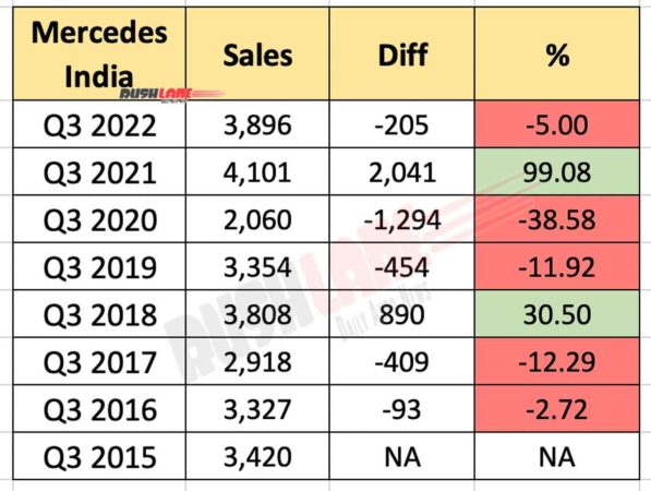 mercedes benz india reports sales decline in q3 2022