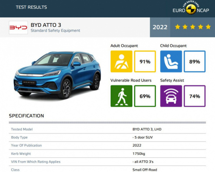 byd atto 3 gets 5 star ncap rating
