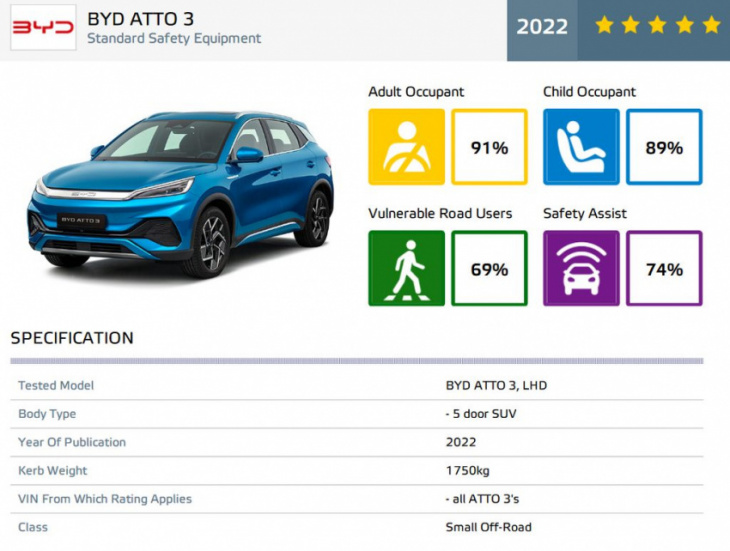 byd atto 3 scored five stars in euro ncap safety tests