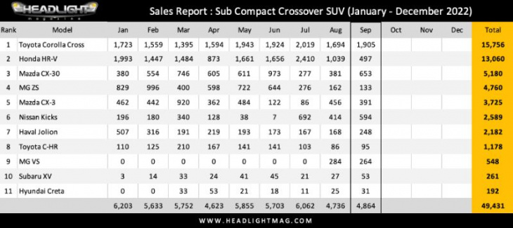 honda hr-v achieved worst sales in thailand in sept 2022 as corolla cross sold nearly 4x more