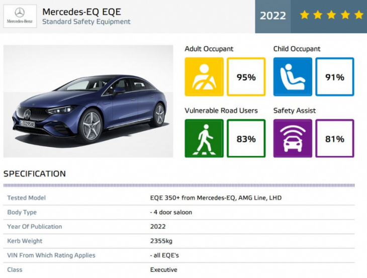 mercedes-benz eqe receives 5-star safety rating from euro ncap