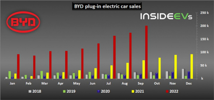 byd plug-in car sales exceeded 200,000 in september 2022