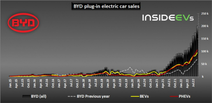 byd plug-in car sales exceeded 200,000 in september 2022
