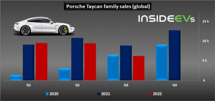 porsche taycan noted a 30% sales drop in q3 2022