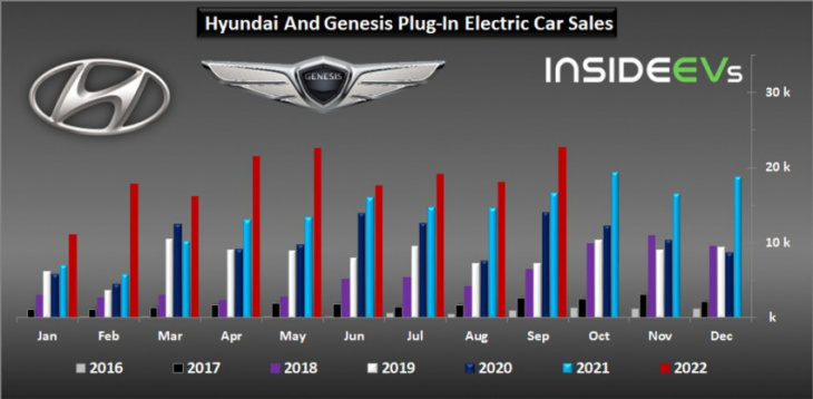 hyundai motor increased plug-in car sales in september 2022 by 37%
