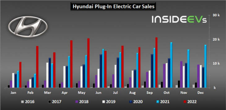 hyundai motor increased plug-in car sales in september 2022 by 37%