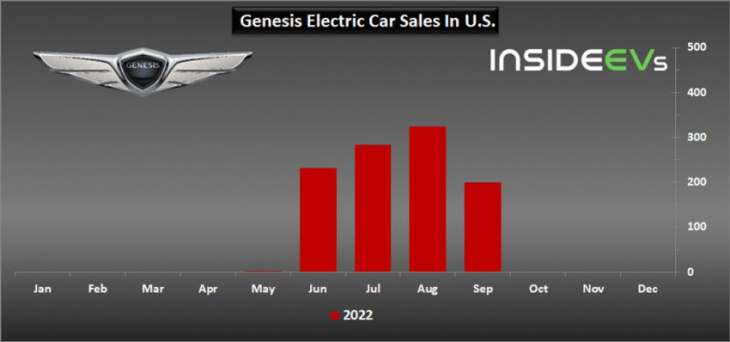 us: genesis gv60 sales amounted to 807 in q3 2022