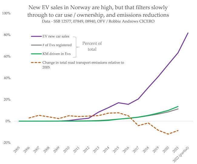 norway ev sales high but long road to leave fossil fuels behind