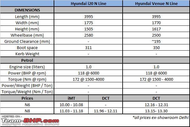 hyundai i20 n line vs venue n line: which n line model would you choose