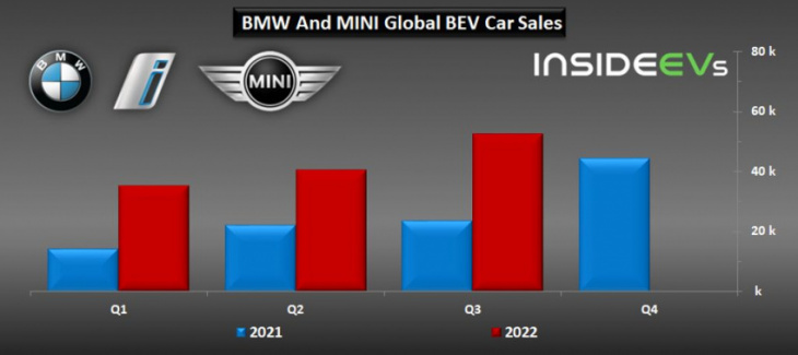 bmw group more than doubled all-electric car sales in q3 2022