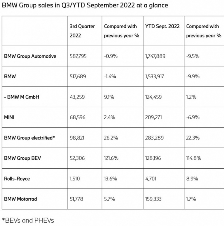 bmw group more than doubled all-electric car sales in q3 2022