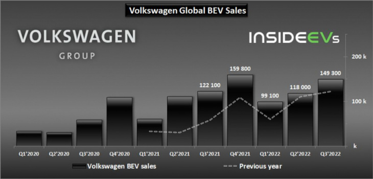 volkswagen group global bev sales in q3 2022: 149,300 (up 22%)