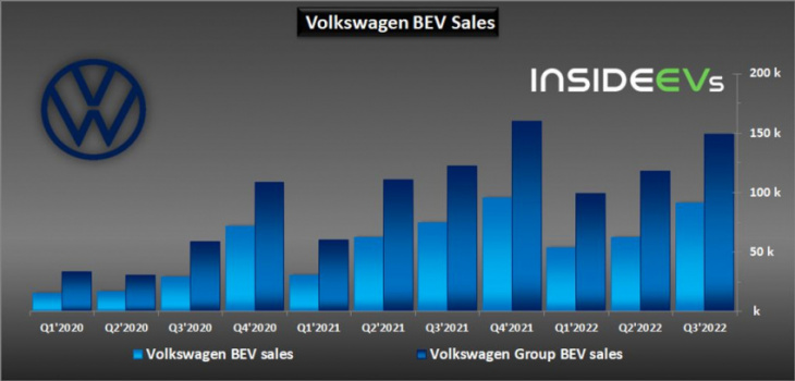 volkswagen group global bev sales in q3 2022: 149,300 (up 22%)