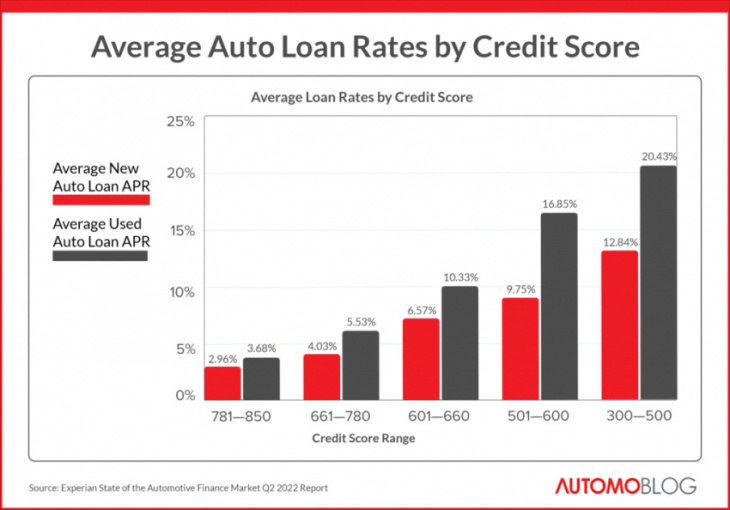 guide to auto loans