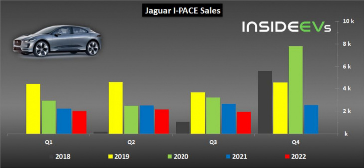 jaguar i-pace sales in q3 hit lowest level since launch