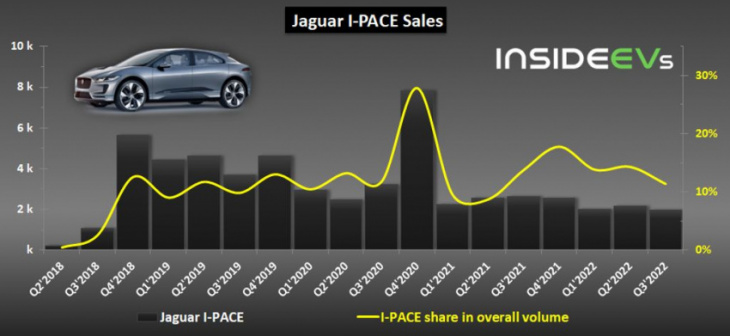 jaguar i-pace sales in q3 hit lowest level since launch