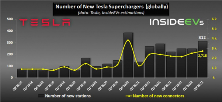 tesla supercharging expansion accelerated in q3 2022