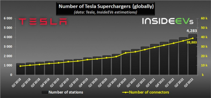 tesla supercharging expansion accelerated in q3 2022