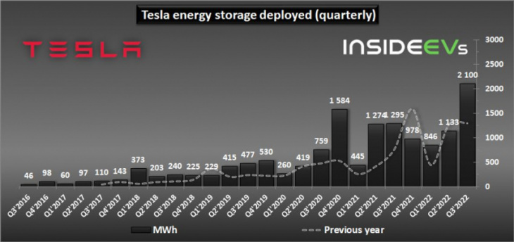 tesla energy generation and storage business: q3 2022 results