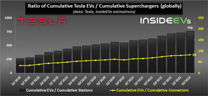 supercharging: ratio is 750 tesla cars per station