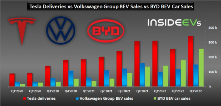 top all-electric car oems by sales in q3 2022: byd moves closer to tesla