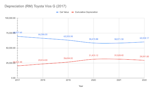icardata: the best time to buy/sell - toyota vios g (2017)