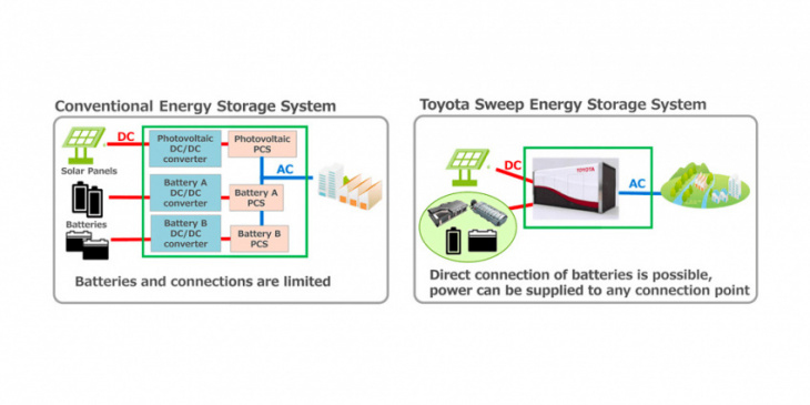 toyota & jera to install major 2nd life energy system in japan