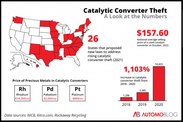 catalytic converter theft: what you need to know