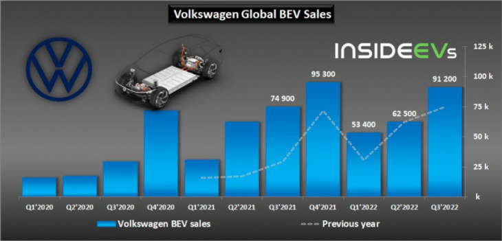 volkswagen sells less cars, but slightly more bevs in q3 2022