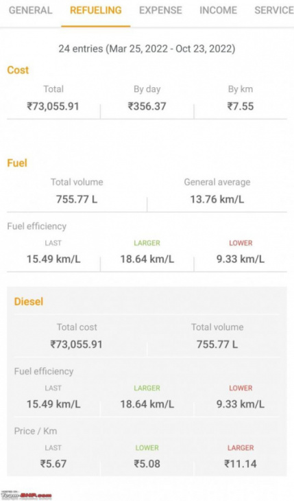 10k km on my jeep compass in 6 months with a fuel consumption of rs 73k