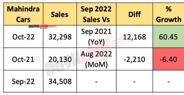 mahindra sales oct 2022 – xuv700, scorpio, thar, bolero