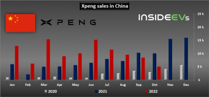 xpeng electric car sales cut in half in october 2022