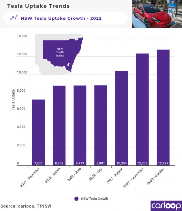 guess which western suburbs have bought the most tesla evs in recent surge