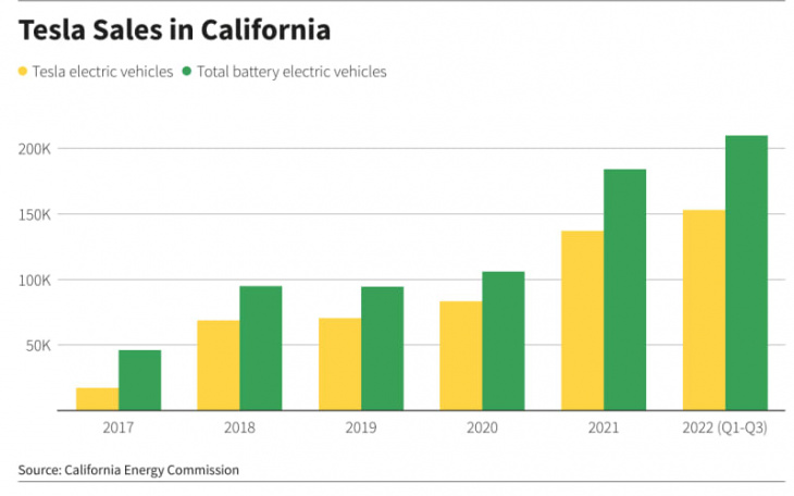 tesla's california ev market share slips as rivals step up