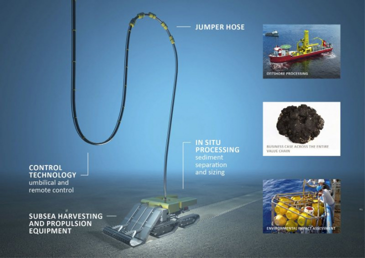 well done! to build more ev batteries, we will soon be mining the ocean floor for minerals