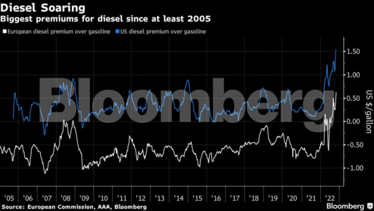 diesel prices expected to remain high as global supply struggles to keep up