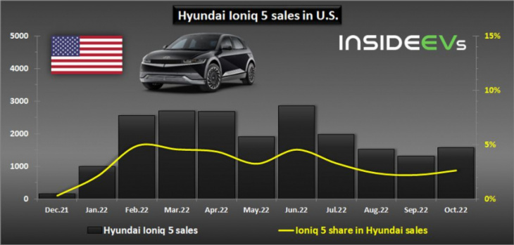 us: hyundai ioniq 5 sales increased slightly in october