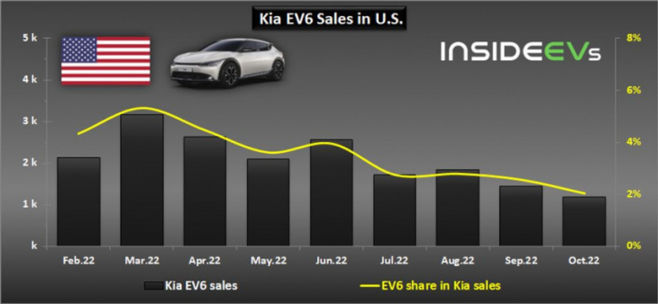 us: kia ev6 sales further decreased in october