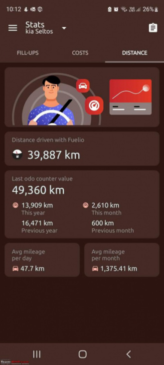 my kia seltos diesel turns 3, completes 50k km: ownership experience