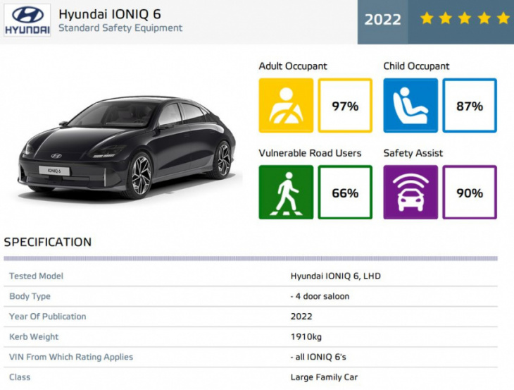 hyundai ioniq 6 is safer than any other e-gmp-based model