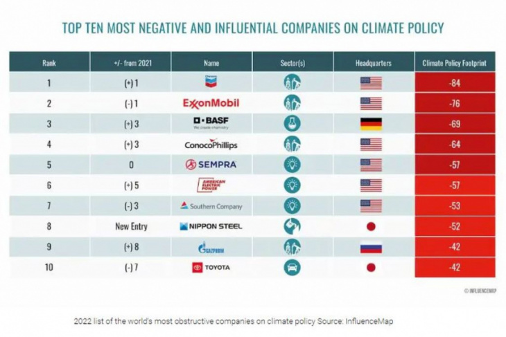 toyota ranked as one of most negative companies on climate policy