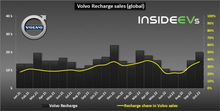 volvo global plug-in car sales rebound to 20,000 in october 2022