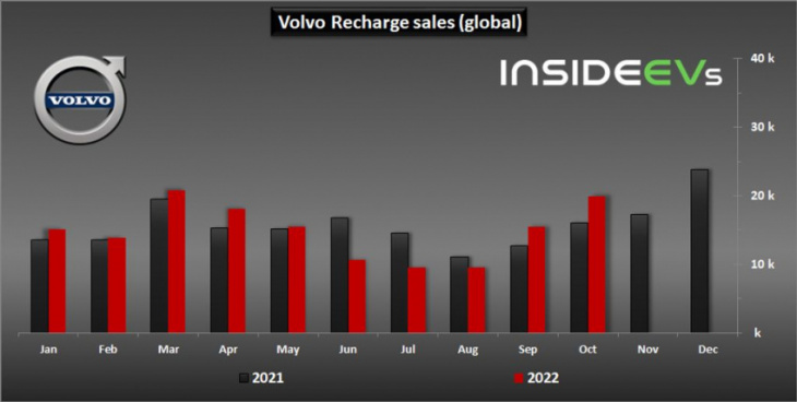 volvo global plug-in car sales rebound to 20,000 in october 2022