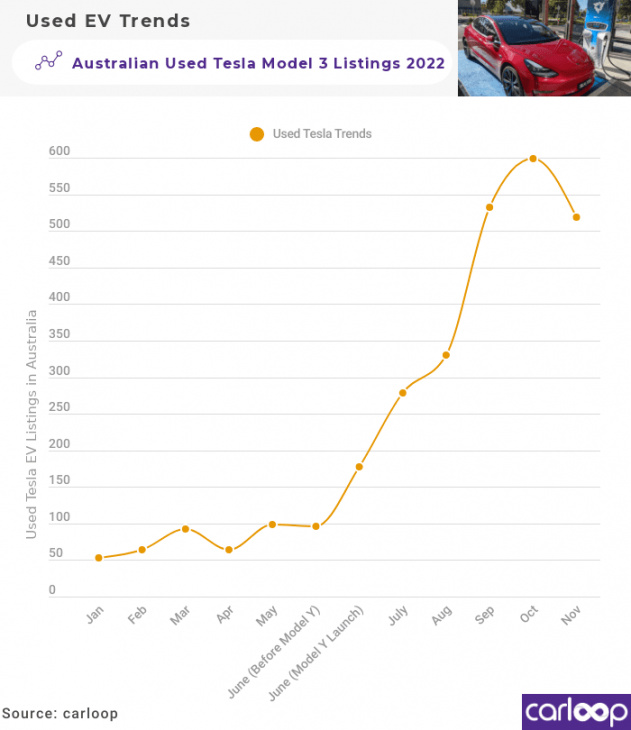 tesla numbers and prices fall in australia’s second hand ev market