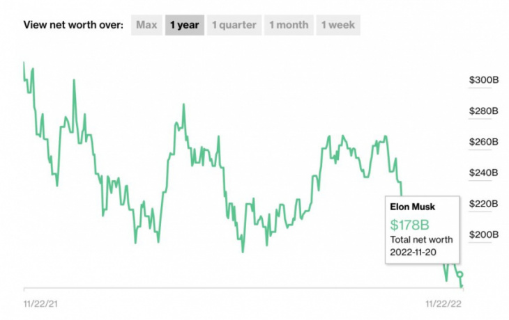 tesla’s (tsla) drop has taken about $100 billion off elon musk’s net worth