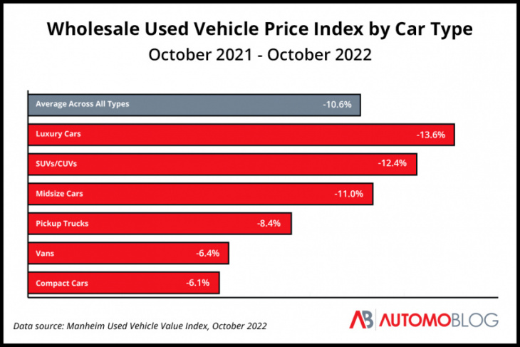 what do falling used car prices actually mean for you?